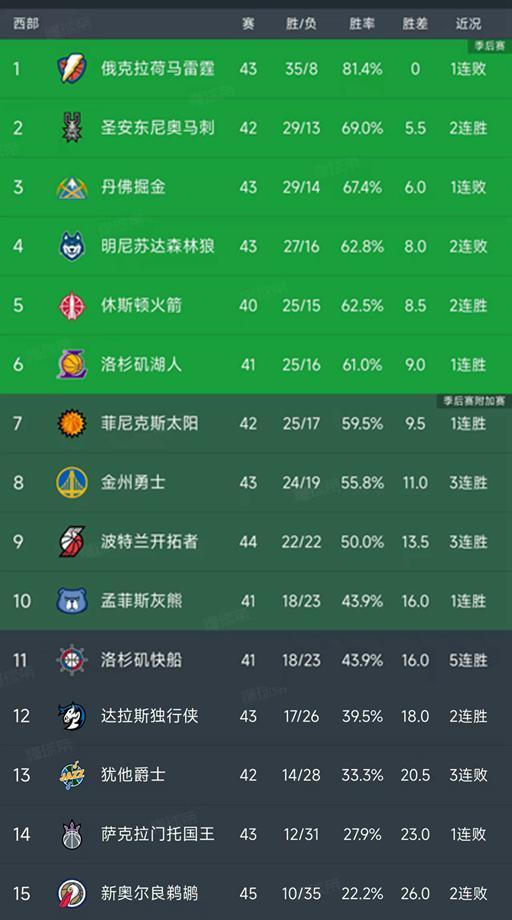 隨著湖人凈勝17分，國(guó)王無緣5連勝，西部最新積分榜如下！火箭第5