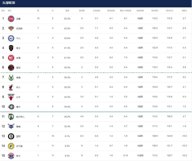 1/7赛程过后!你得承认:本赛季能争冠的球队仅4支!