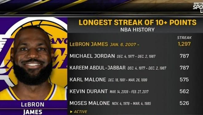 拒刷纪录!詹姆斯制胜助攻助湖人绝杀 连续1297场上双神迹终结