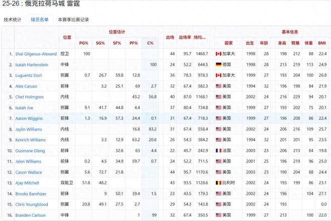 第10場敗仗來了，超宇宙勇無望，為什么雷霆注定破不了記錄