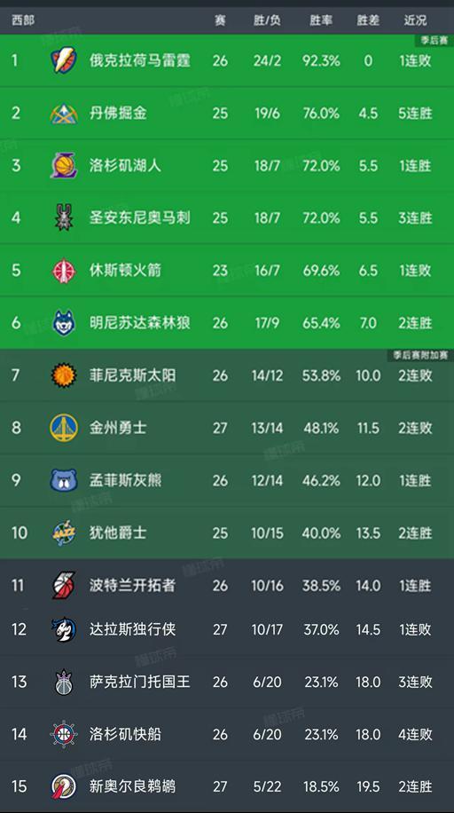 NBA最新积分榜:掘金第2,火箭第5,灰熊第9,快船第14