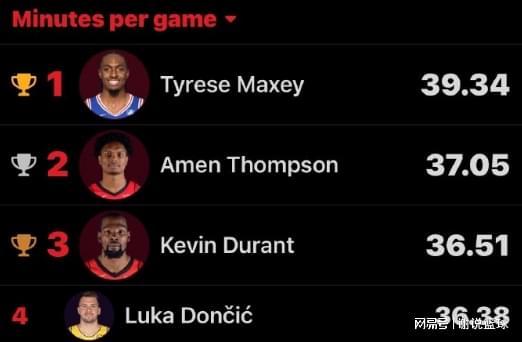 火箭主帥被抨擊，兩核心出場時間排前三，湖人東契奇也體能透支？