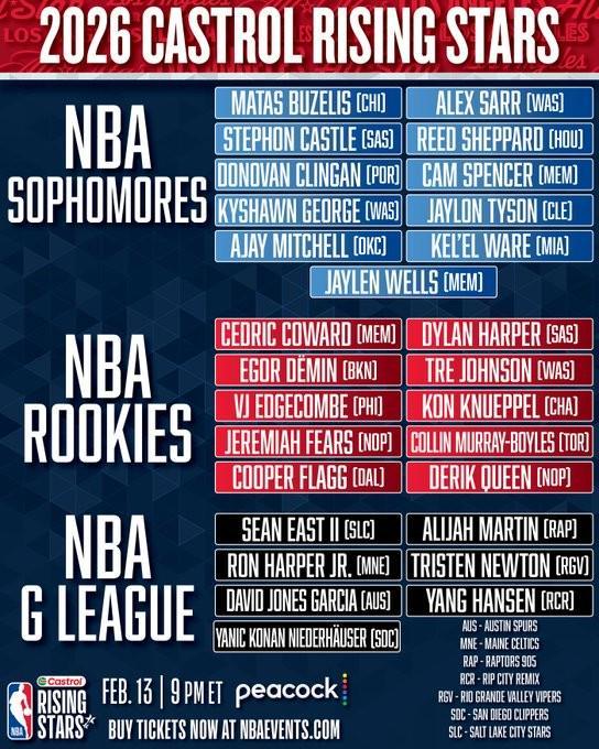 全明星新秀賽名單：楊瀚森入選G聯(lián)賽隊(duì)，克林根入選二年級(jí)隊(duì)