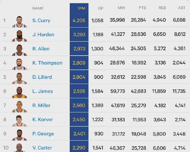 流弊!湯普森五場46中22!曝買斷就聯(lián)系湖人