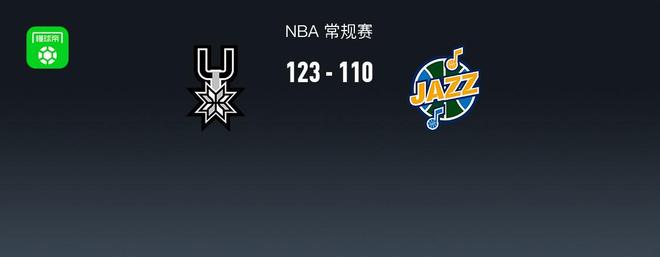 馬刺7人上雙123-110爵士，文班亞馬33+10，基昂特-喬治30分