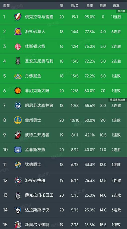 NBA积分榜又乱了!雷霆11连胜,湖人第2,掘金下滑第5,快船第12