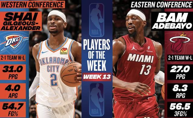 周最佳球員：西部亞歷山大 東部阿德巴約