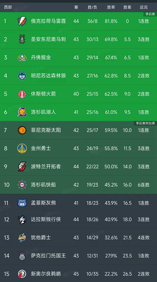 NBA最新積分榜：雷霆大勝32分，馬刺第2，快船6連勝重返第10