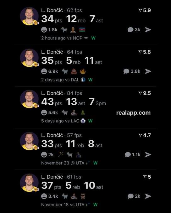 传奇之路,东契奇成为奥尼尔后首位连续五场两双的湖人球员