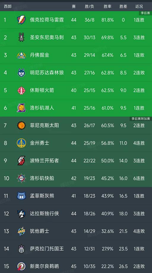 隨著勇士4連勝穩居第8，快船第10，最新積分榜如下！雷霆36勝領跑