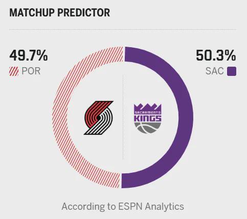 楊瀚森2+1+1！開拓者3殺國王，阿夫迪亞30+8+8，威少空砍23+7