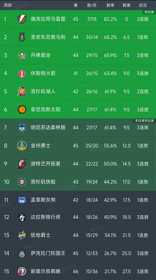 NBA西部最新積分榜：雷霆大勝20分，灰熊2分憾負，國王三連敗