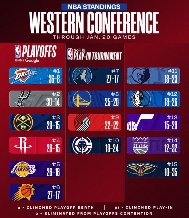 西部格局再變：湖人升第5將木狼擠到第7 火箭再沖前2 勇士吞慘敗