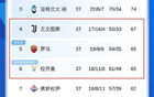 意甲还没结束争四三雄3选1：尤文占主动，罗马双雄紧追不舍