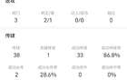 全场最佳！苏比门迪全场数据：3射2正上演梅开二度