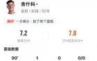 舍什科本场数据：1进球1关键传球+2次错失进球机会，评分7.2