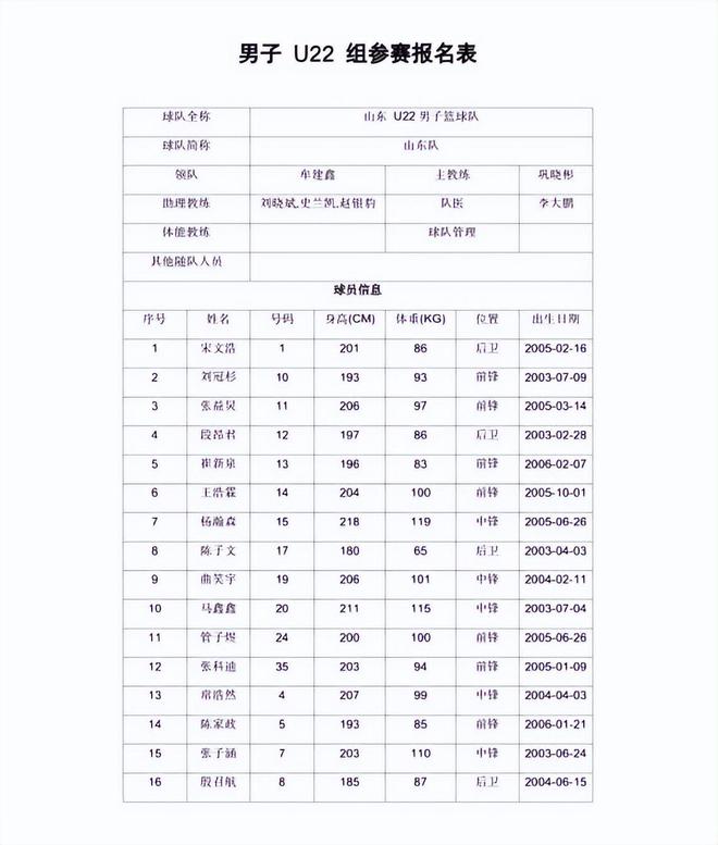 官宣！山东U22全运会阵容出炉，巩晓彬挂帅杨瀚森领衔 管子煜加盟