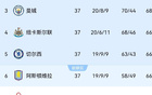 5队抢3欧冠名额！末轮赛前曼城68分第3，身后三队66分，森林65分