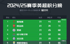 英超争五将迎大结局：5支球队竞逐3张欧冠门票，最大分差仅3分