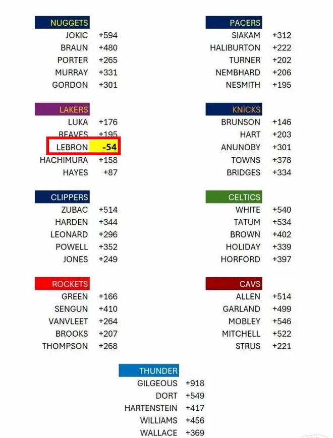 怎么做到的？上賽季50+勝場球隊首發正負值：僅一人為負！
