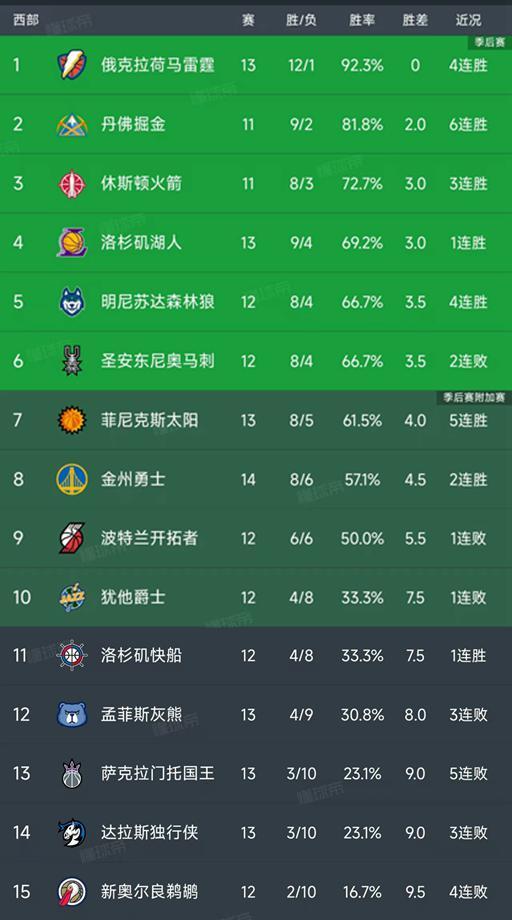 NBA最新積分榜：火箭第3，湖人第4，馬刺下滑第6，快船第11
