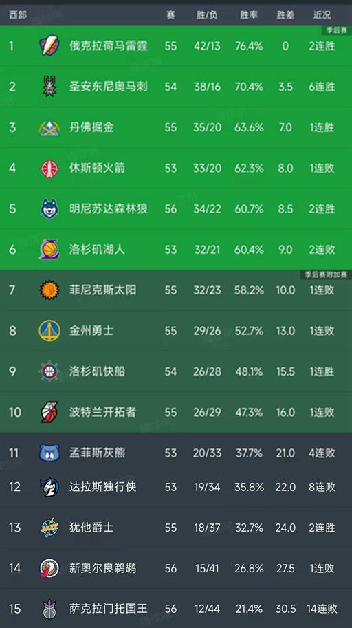 随着马刺6连胜，火箭被快船绝杀，西部最新排名出炉！掘金重回第3