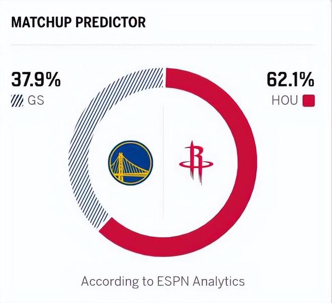 不吹不擂！火箭今天输球的3大罪魁祸首！勇士爆冷的4大功臣