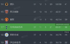 合影名场面，英超第17热刺夺得欧联直通欧冠，下面是降级区3队