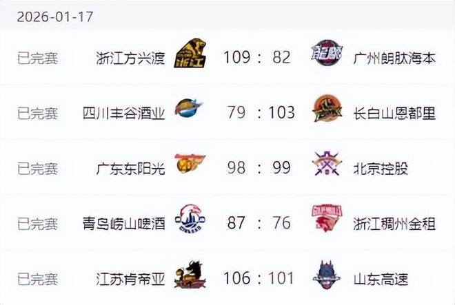 CBA排名更新！广东连败山东爆冷，北京险胜上海连胜 辽宁排名意外