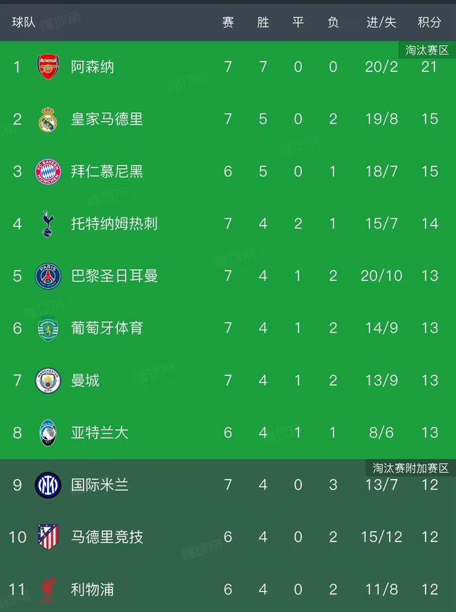 欧冠第7轮结束了9场比赛，最新积分榜如下！