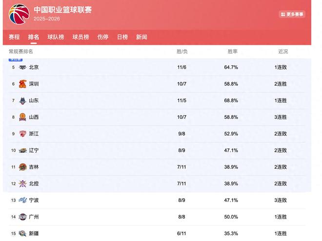 CBA排名：广东挤掉上海重回第2，广厦16胜创纪录，辽宁3队连败