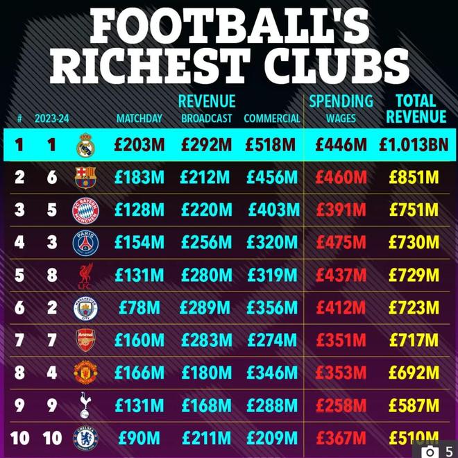 太阳报：曼联在足坛收入榜暴跌至第8，皇萨仁前三、利物浦第5