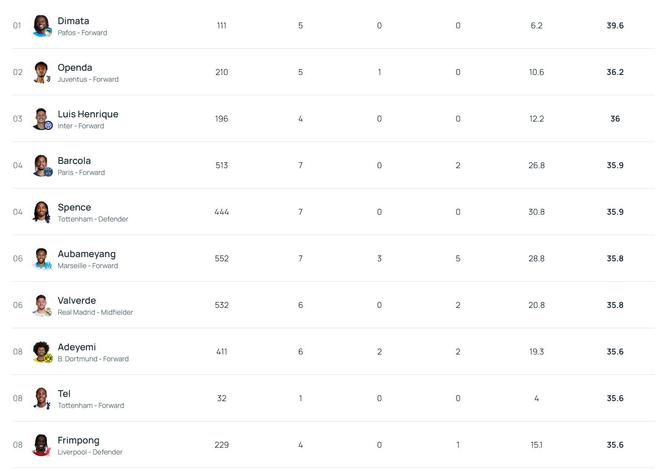 39.6km/h，帕福斯前锋迪马塔断层领先欧冠冲刺速度排行榜