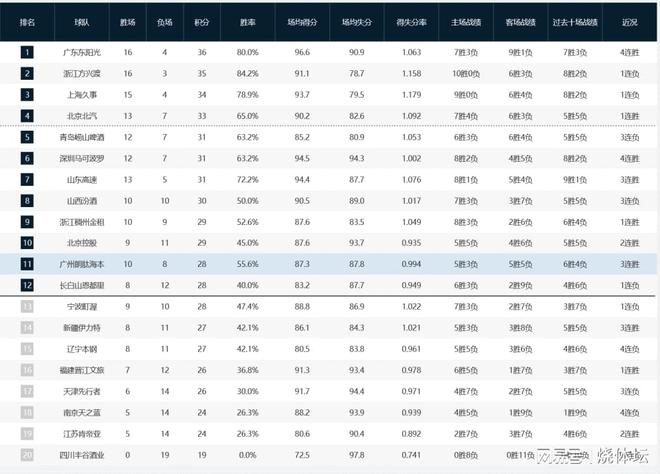 CBA战况：广东4连胜登上榜首，北京双雄皆获胜，山西3连败