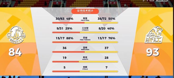 胡金秋狂砍31分！广厦力克青岛重回积分榜首，周四黄龙主场再战