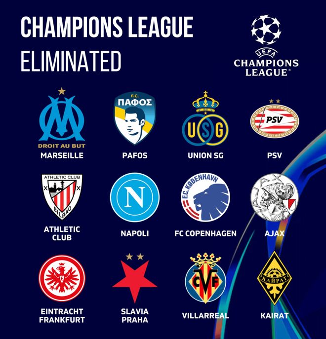 12队欧冠出局：西甲双雄 法甲亚军遭穆帅异地绝杀 意甲冠军造耻辱