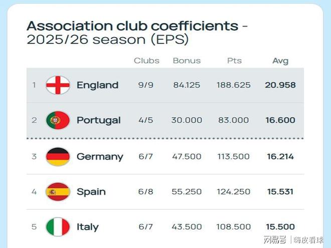 最新积分榜！国米阿森纳争第一，利物浦曼城追赶，英超断崖式领先