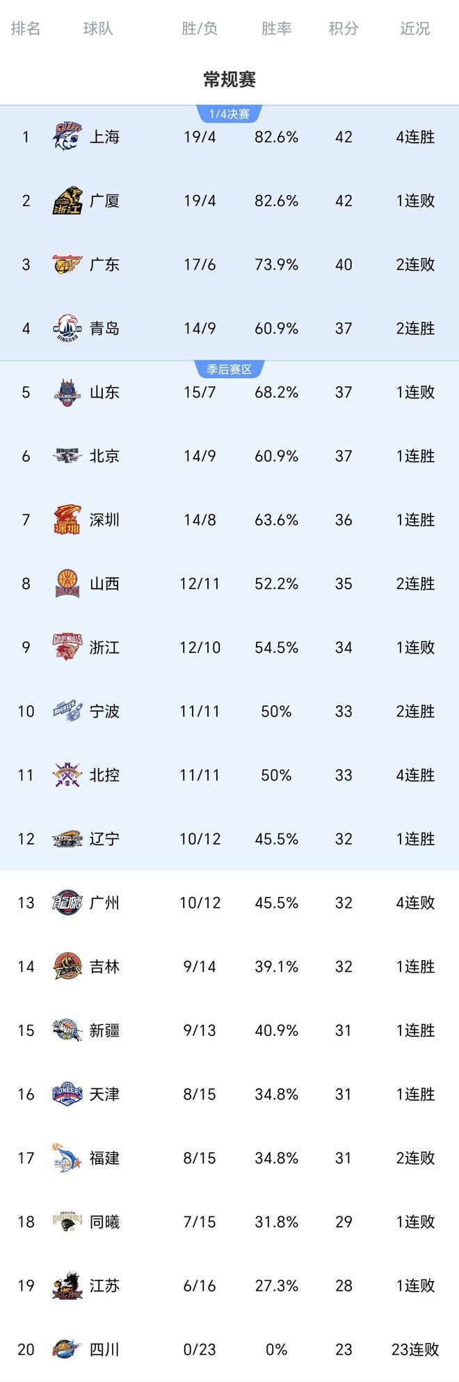 郭士强惹争议！中国男篮官宣21人名单 周琦落选 本土得分王也被弃