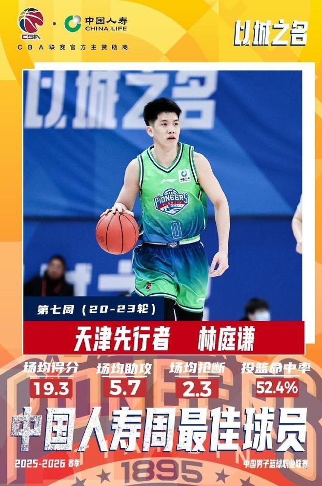 CBA官宣周最佳：林庭谦6年第2次当选 同曦外援汉兹首次获奖