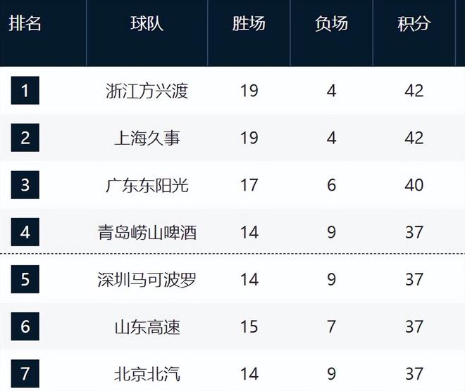 CBA最新排名！上海追平广厦，山西辽宁止住颓势，新疆又混乱了！