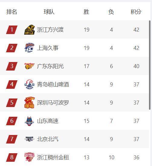 CBA排名确定，广厦稳居第1，广东队第3，辽宁队跌至第12