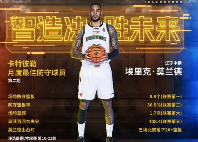 CBA官宣：辽篮外援莫兰德当选月最佳防守球员 篮板联赛并列第一