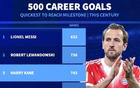 21世纪500球里程碑最快榜：凯恩第三，梅西莱万一二，C罗第四