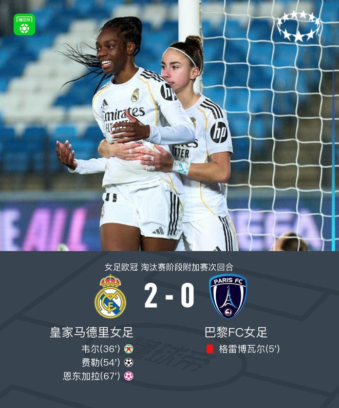 女足欧冠：皇马2-0巴黎FC，两回合5-2晋级八强将战巴萨女足