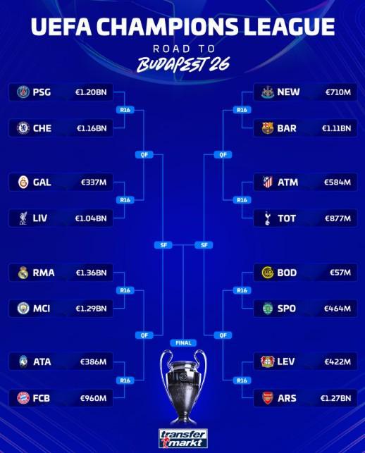 德转列欧冠16强对阵身价：阿森纳与勒沃库森相差8.5亿欧