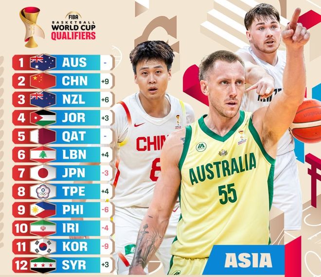 连续逆转日本中国台北后，男篮实力榜逆袭到第二， 赵睿上封面！