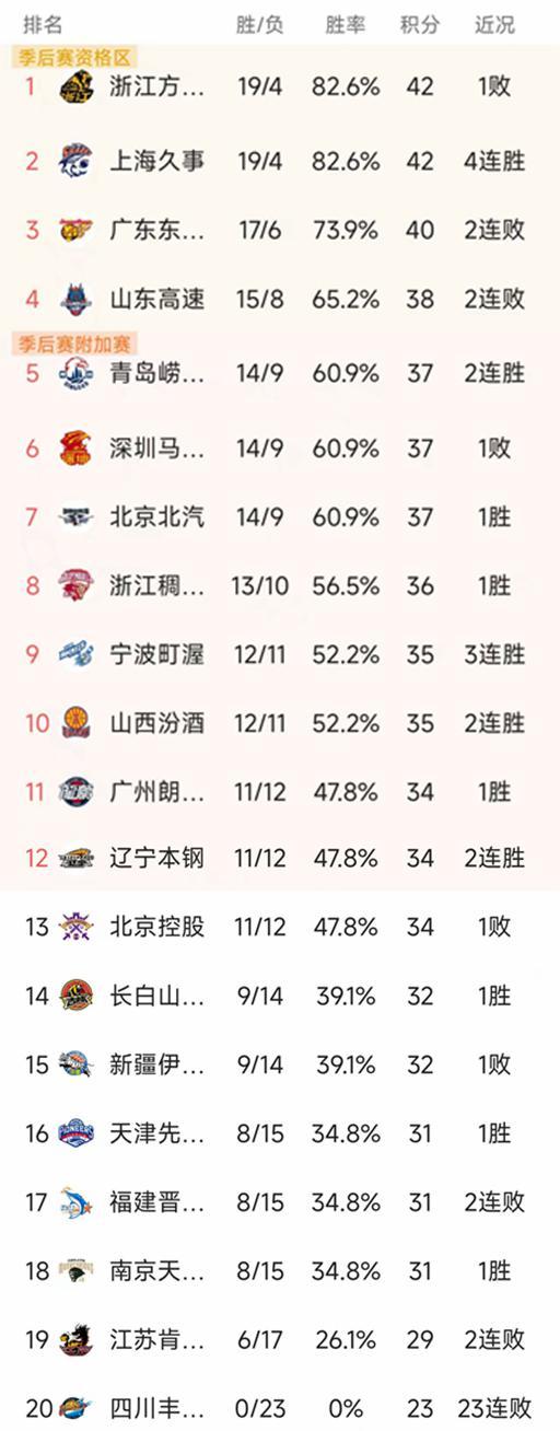 CBA最新积分榜：郭艾伦伤退，徐昕17+10，广州93-85爆冷山东排11
