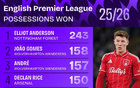 本赛季英超赢得球权排行榜：安德森断档领先，赖斯、索博上榜