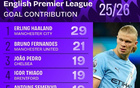 本赛季英超参与进球榜：哈兰德29球居首，B费21球次席