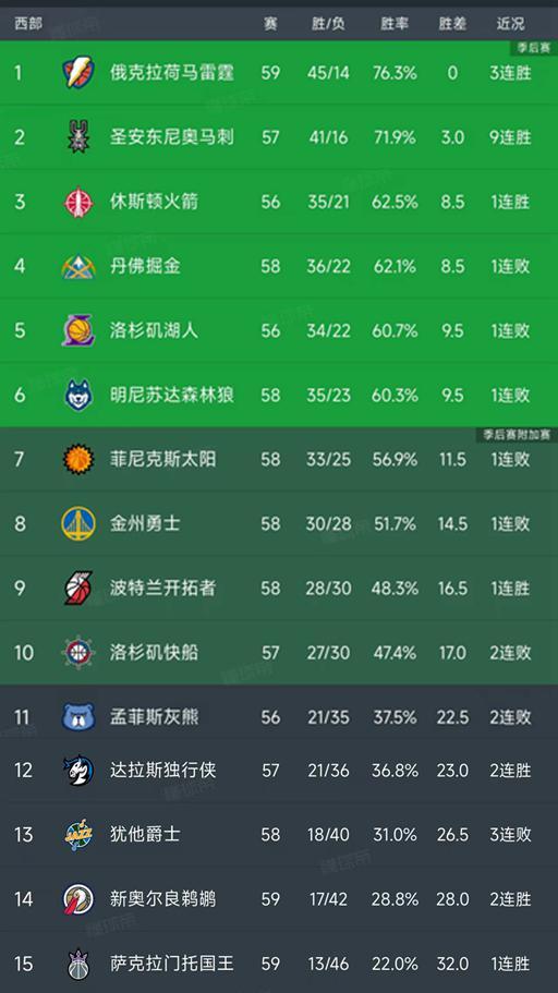 NBA积分榜又乱了！雷霆3连胜稳居第1，哈登20+4骑士15分大胜
